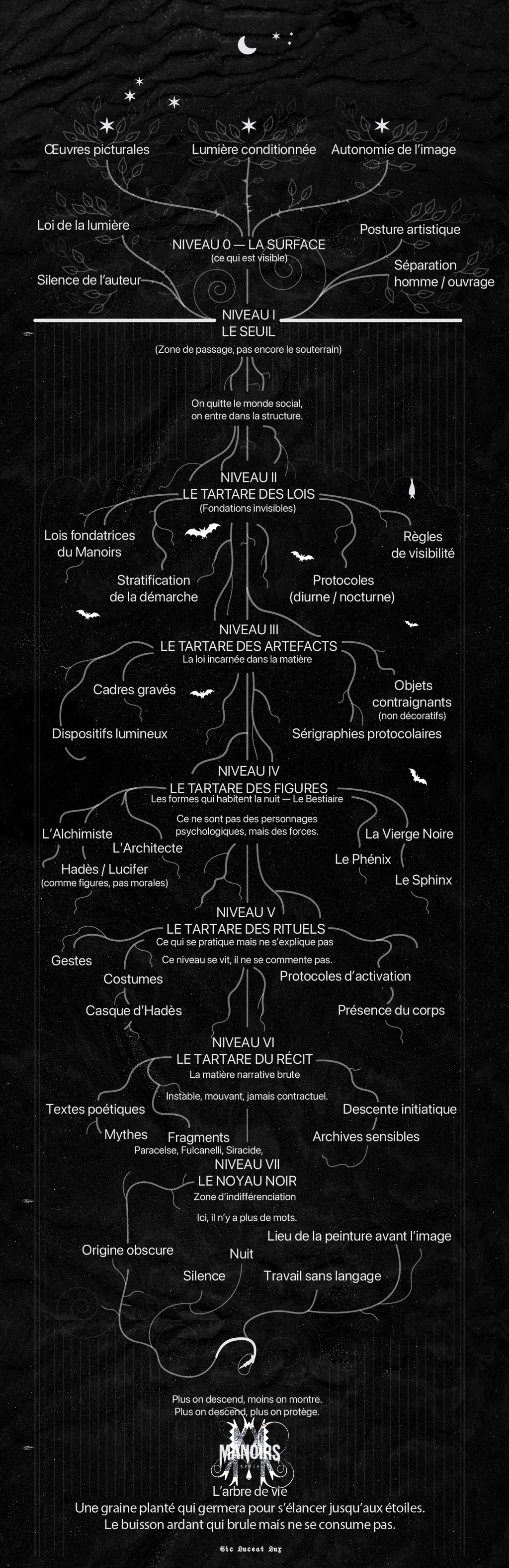 Structure du Manoirs — Arbre de vie du Manoirs